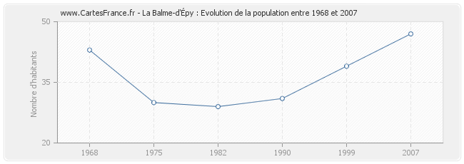 Population La Balme-d'Épy